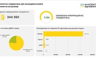 Mehr als 344.000 gemeldete zerst&ouml;rte Objekte