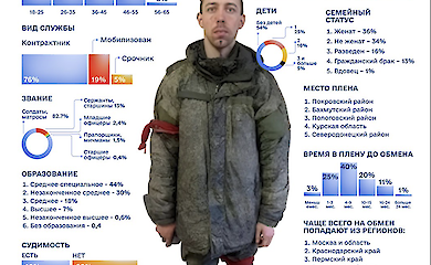 Mehr als 10.000 russische Soldaten sind seit Beginn des umfassenden Krieges gefangen genommen worden.